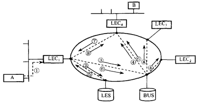 LANE内部通信过程