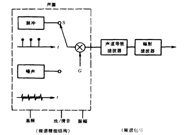 话音生成数字模型