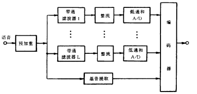 通道声码器结构