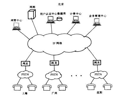 IP电话试验网结构