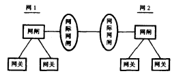 IP电话网间互通结构