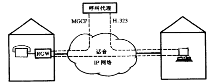 H.323终端通信网络结构