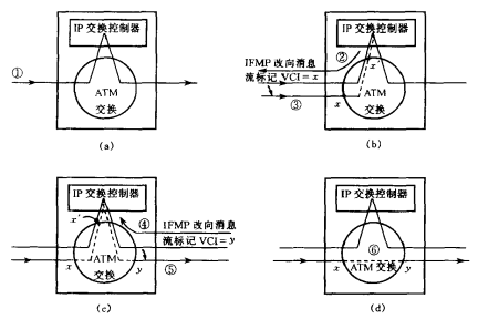 IP交换工作原理