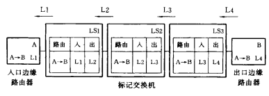 标记分配过程