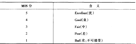 MOS计分含义
