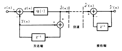 实际DPCM机构图