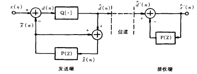 DPCM一般结构图