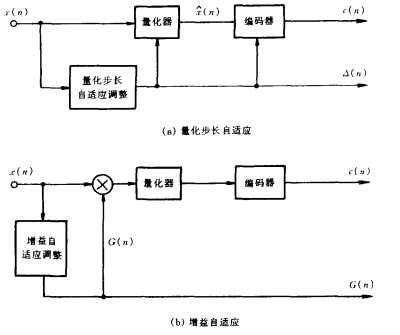 自适应量化原理图