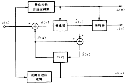 前馈型ADPCM系统原理
