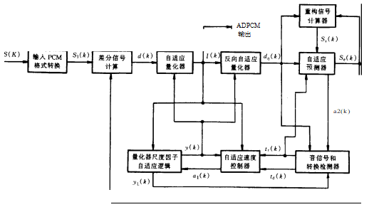 G726编码器