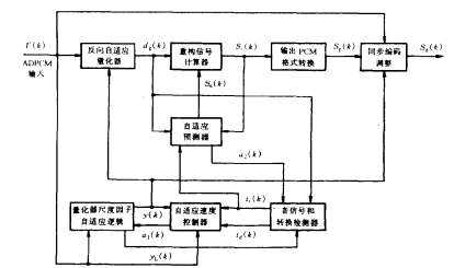 解码器方框图