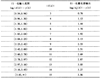 归一化范围