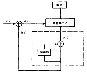 闭环预测结构