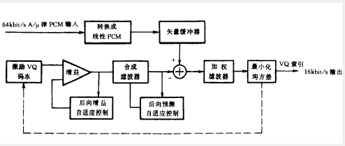 G7.28编码器结构