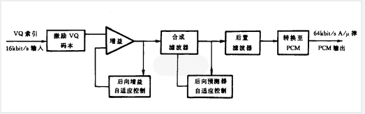 G728解码器结构