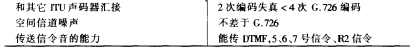 话音质量指标