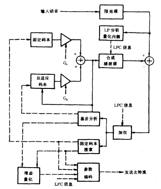 编码器结构