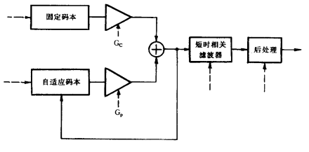 G729解码器结构