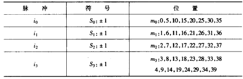 脉冲位置