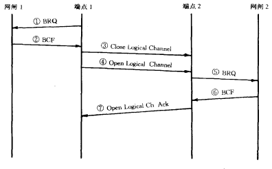 宽带管理过程