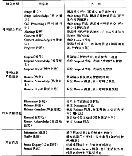 Q.931消息及其作用