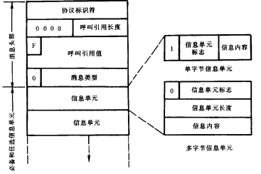 Q.931消息的一般结构