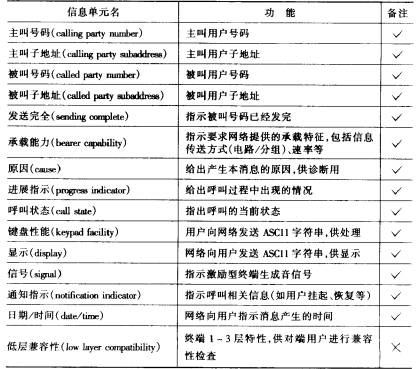 Q.931信息单元及其功能