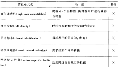 Q.931信息单元及其功能
