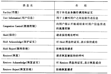 消息单元及其作用