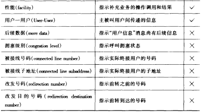 Q.932信息单元及其功能