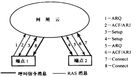 呼叫信令消息的网闸选路方式