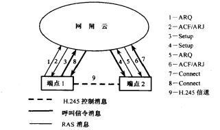 控制消息的直接选路方式