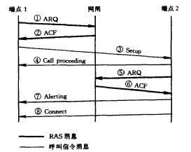 公共网闹（直接选路）信令过程