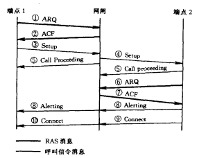 公共网闻（网闸选路）信令过程