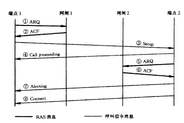   双网闸（直接／直接选路）信令过程