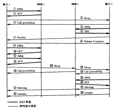 双网闸（直接／网闸选路）信令过程
