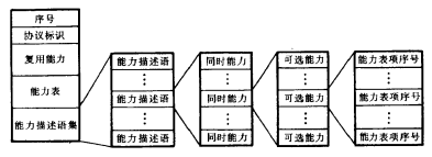 终端能力集消息的数据结构