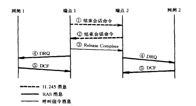 端点呼叫释放过程