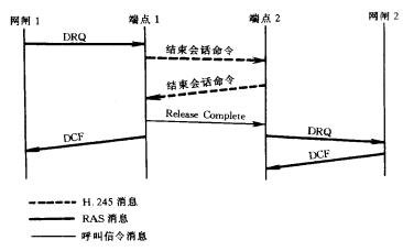 网闸呼叫释放过程