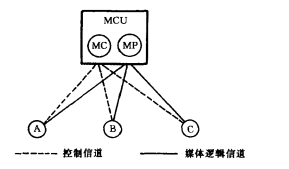 集中性多点会议