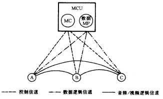 分散型多点会议