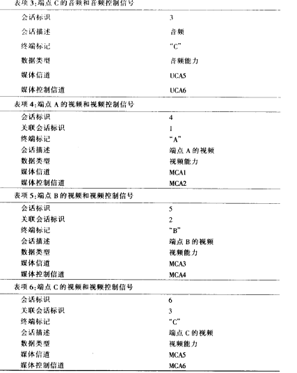 多点会议通信模式